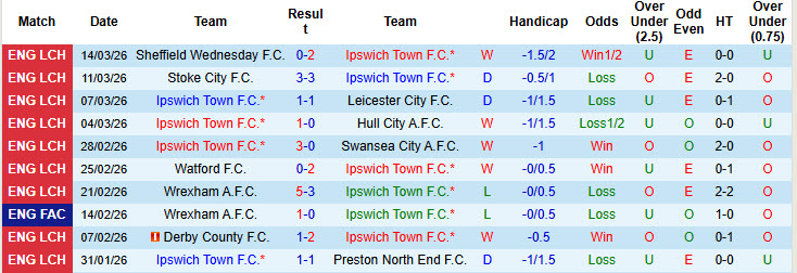 Nhận định, soi kèo Ipswich Town vs Millwall, 19h30 ngày 21/3: Đối đầu trực diện - Ảnh 2