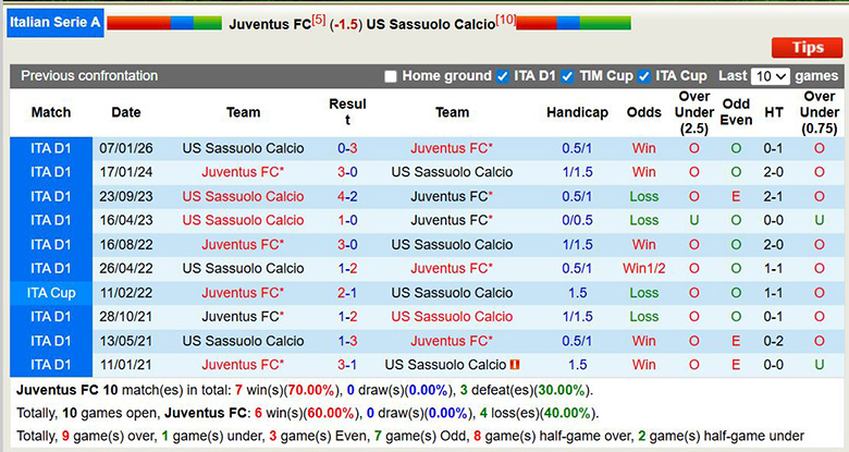 Nhận định, soi kèo Juventus vs Sassuolo, 2h45 ngày 22/3: Tiến bước - Ảnh 6