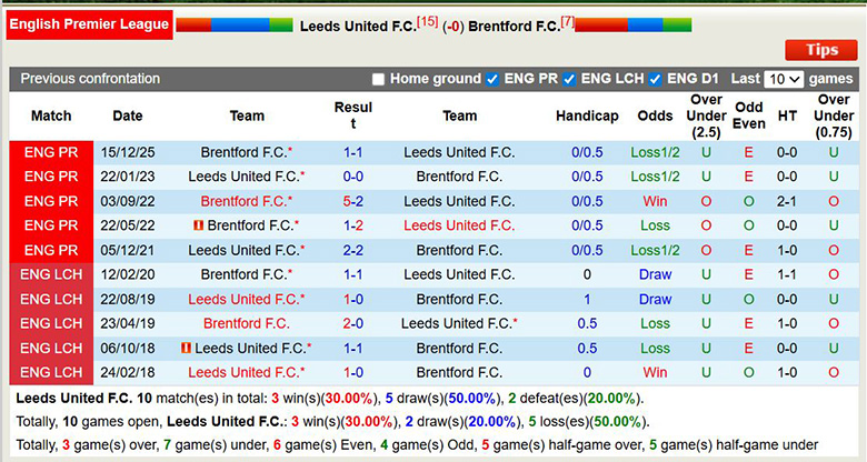 Nhận định, soi kèo Leeds vs Brentford, 3h ngày 22/3: Bùng nổ - Ảnh 2