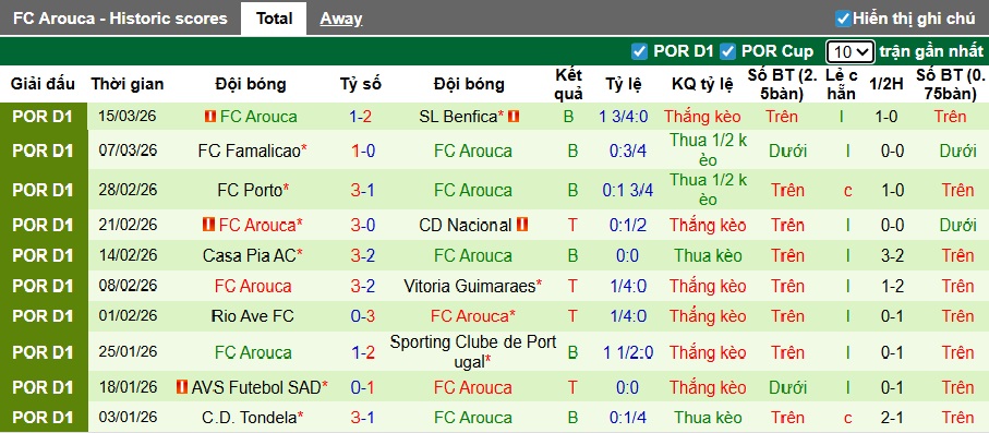 Nhận định, soi kèo Moreirense vs Arouca, 22h30 ngày 21/3: Lịch sử lên tiếng - Ảnh 3