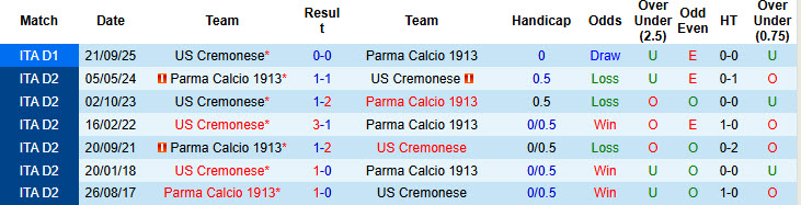 Nhận định, soi kèo Parma vs Cremonese, 21h00 ngày 21/3: Lấy lại thăng bằng - Ảnh 4