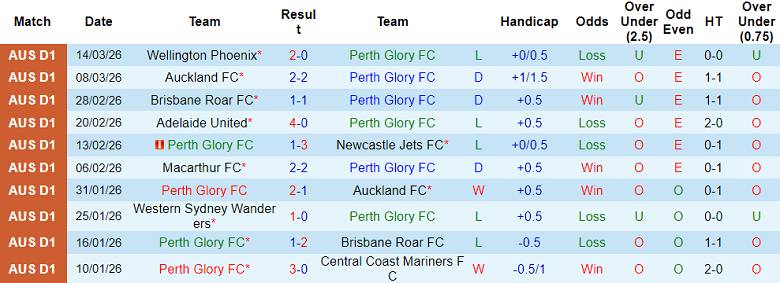 Nhận định soi kèo Perth Glory vs Melbourne City, 15h00 ngày 22/3: Đối thủ khó chịu - Ảnh 1