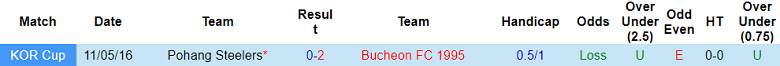 Nhận định soi kèo Pohang Steelers vs Bucheon 1995, 14h30 ngày 22/3: Khó thắng - Ảnh 3
