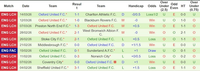Nhận định, soi kèo Southampton vs Oxford Utd, 22h00 ngày 21/3: Hai thái cực - Ảnh 2
