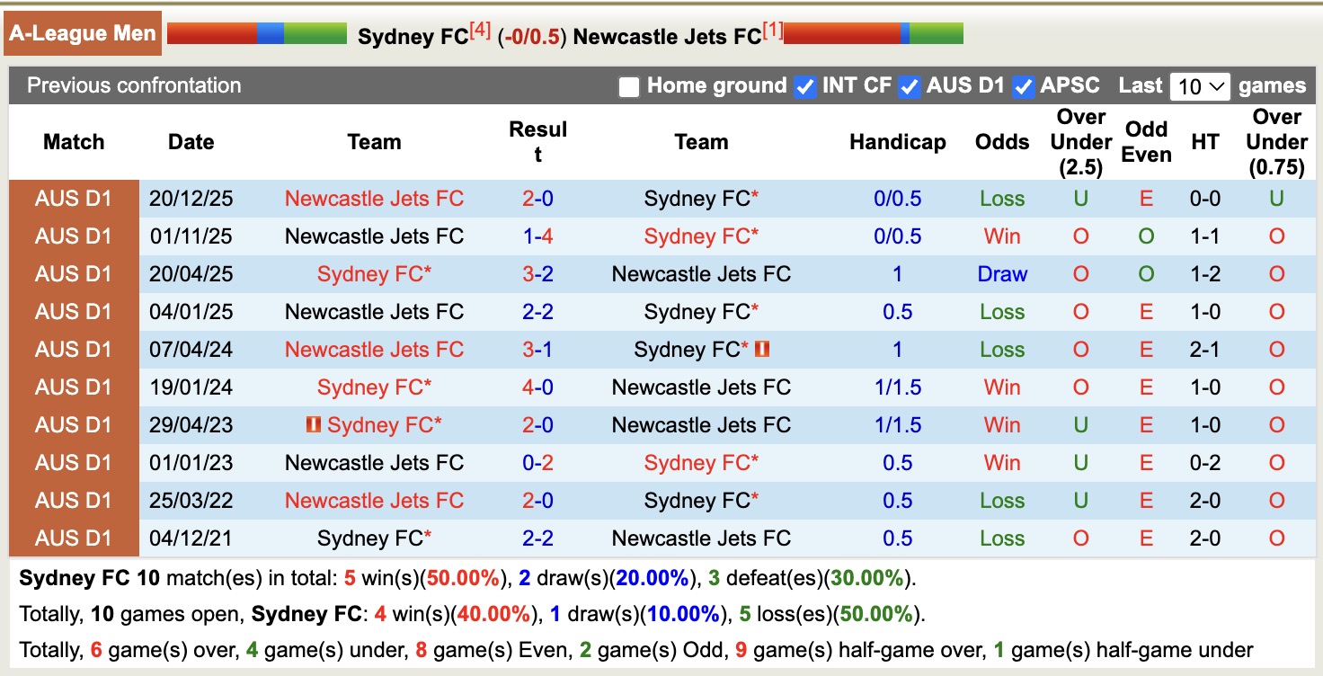 Nhận định, soi kèo Sydney vs Newcastle Jets, 11h00 ngày 22/3: Tìm lại niềm vui - Ảnh 3