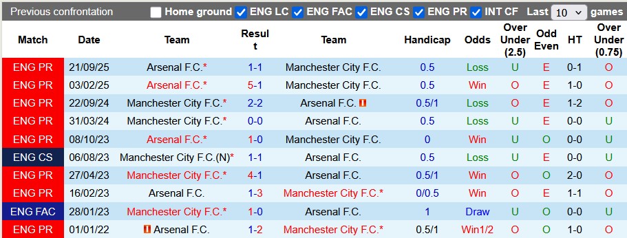 Nhận định, soi kèo Arsenal vs Man City, 23h30 ngày 22/3: Sấm rền Wembley - Ảnh 3