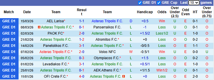 Nhận định, soi kèo Asteras Tripolis vs Panathinaikos, 0h00 ngày 23/3: Chênh lệch - Ảnh 2