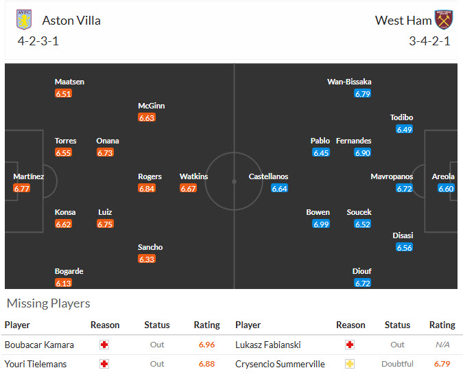 Nhận định, soi kèo Aston Villa vs West Ham, 21h15 ngày 22/3: Hai bộ mặt trái ngược - Ảnh 5