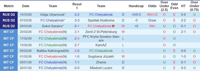 Nhận định, soi kèo Chelyabinsk vs Torpedo Moscow, 21h30 ngày 23/3: Nối mạch bất bại - Ảnh 1