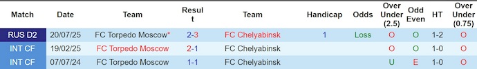 Nhận định, soi kèo Chelyabinsk vs Torpedo Moscow, 21h30 ngày 23/3: Nối mạch bất bại - Ảnh 3