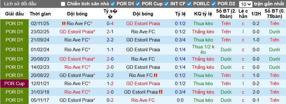 Nhận định, soi kèo Estoril vs Rio Ave, 22h30 ngày 22/3: Chia điểm! - Ảnh 2