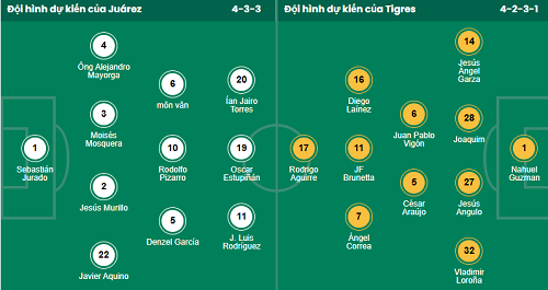 Nhận định, soi kèo Juarez vs Tigres UANL - Ảnh 1