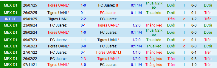 Nhận định, soi kèo Juarez vs Tigres UANL - Ảnh 4