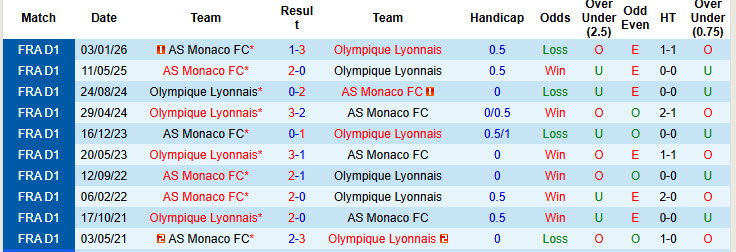 Nhận định, soi kèo Lyon vs Monaco, 21h00 ngày 22/3: Trận chiến không khoan nhượng - Ảnh 4