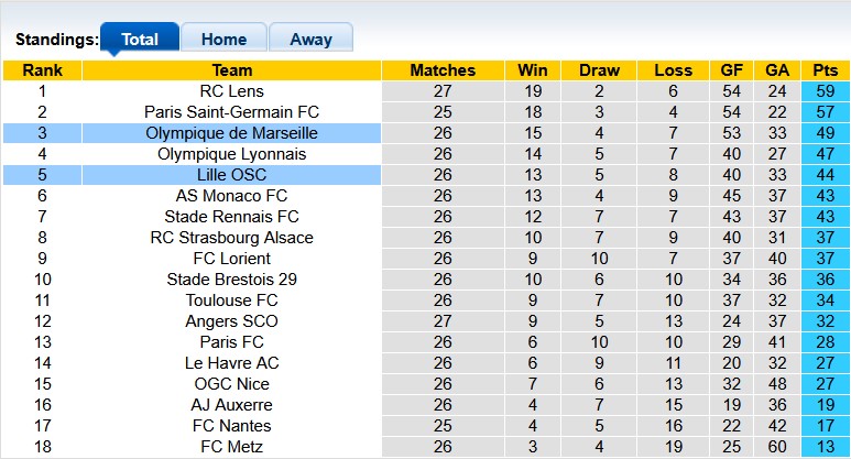 Nhận định, soi kèo Marseille vs Lille, 23h15 ngày 22/3: Giữ vững top 3 - Ảnh 4