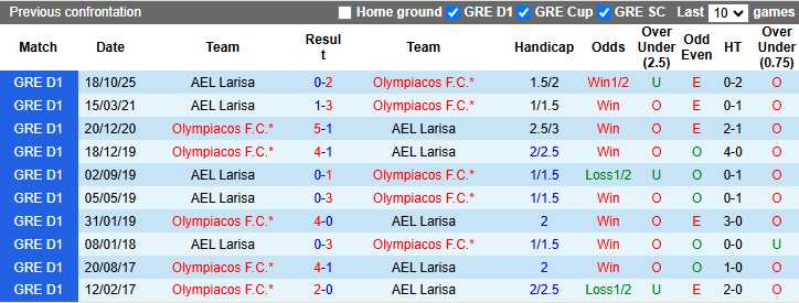 Nhận định, soi kèo Olympiacos vs AEL Larisa, 0h00 ngày 23/3: Không cân sức - Ảnh 4