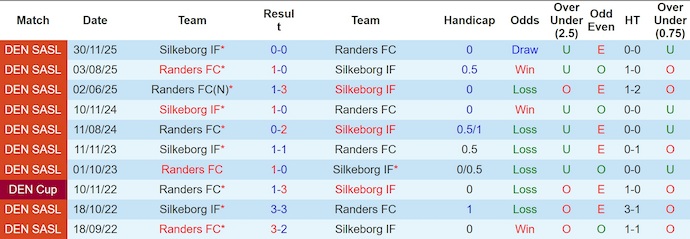 Nhận định, soi kèo Randers vs Silkeborg, 20h00 ngày 22/3: Nguy hiểm cận kề - Ảnh 3
