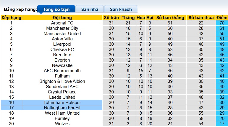 Nhận định, soi kèo Tottenham vs Nottingham, 21h15 ngày 22/3: Gà trống trở lại - Ảnh 1