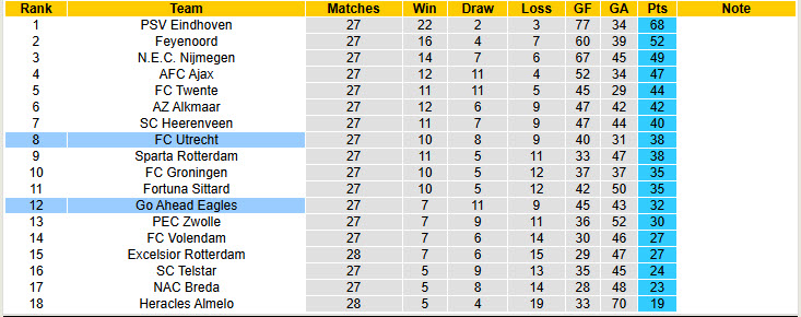 Nhận định, soi kèo Utrecht vs Go Ahead Eagles, 20h30 ngày 22/3: Bật khỏi top 8 - Ảnh 5