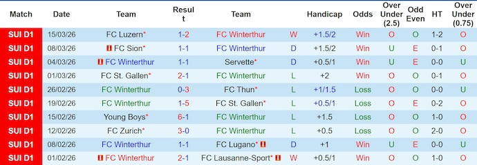 Nhận định, soi kèo Winterthur vs Basel, 20h00 ngày 22/3: Lấy lại niềm tin - Ảnh 1