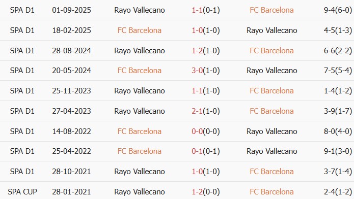 Soi kèo góc Barcelona vs Rayo Vallecano, 20h00 ngày 22/03 - Ảnh 3