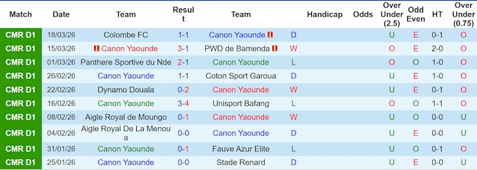 Nhận định, soi kèo Canon Yaounde vs Fortuna Mfou, 22h00 ngày 23/3: Giữ khoảng cách - Ảnh 1