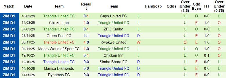 Nhận định soi kèo Herentals vs Triangle United, 20h00 ngày 23/3: Dễ đoán - Ảnh 2