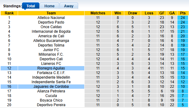 Nhận định, soi kèo Jaguares de Cordoba vs Rionegro Aguilas, 6h20 ngày 24/3: Chủ nhà gặp khó - Ảnh 4