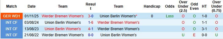 Nhận định, soi kèo Nữ Union Berlin vs Nữ Werder Bremen, 00h00 ngày 24/3: Món nợ khó đòi - Ảnh 4