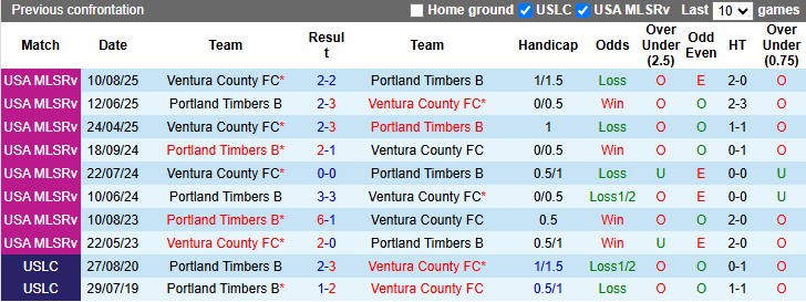 Nhận định, soi kèo Portland Timbers B vs Ventura County, 9h00 ngày 24/3: Tưng bừng - Ảnh 4