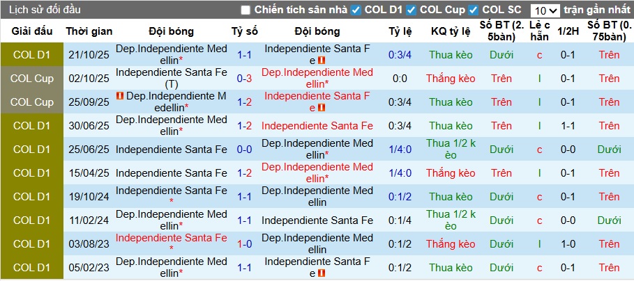 Nhận định, soi kèo Santa Fe vs Independiente Medellin, 04h10 ngày 24/3: Chia điểm! - Ảnh 2