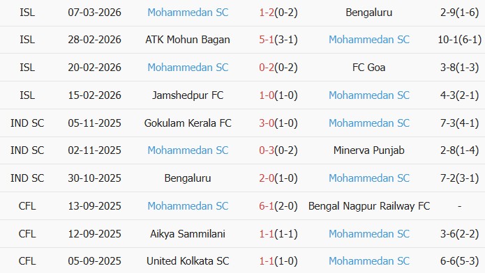 Soi kèo góc East Bengal vs Mohammedan Sporting Club, 21h00 ngày 23/03 - Ảnh 2
