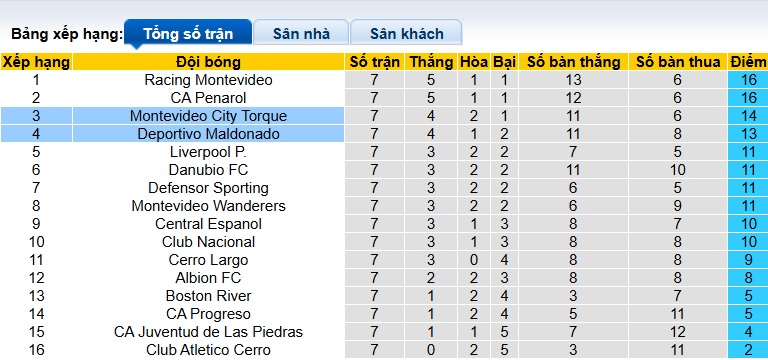 Nhận định, soi kèo Deportivo Maldonado vs Montevideo City, 00h00 ngày 25/3: Ca khúc khải hoàn - Ảnh 1
