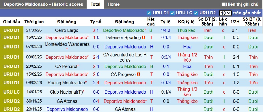 Nhận định, soi kèo Deportivo Maldonado vs Montevideo City, 00h00 ngày 25/3: Ca khúc khải hoàn - Ảnh 4