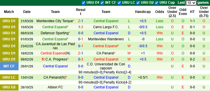 Nhận định, soi kèo Liverpool Montevideo vs Central Espanol, 3h00 ngày 25/3: Giải mã tân binh - Ảnh 3