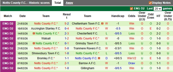 Nhận định, soi kèo Oldham vs Notts County, 2h45 ngày 25/3: Cân bằng - Ảnh 2