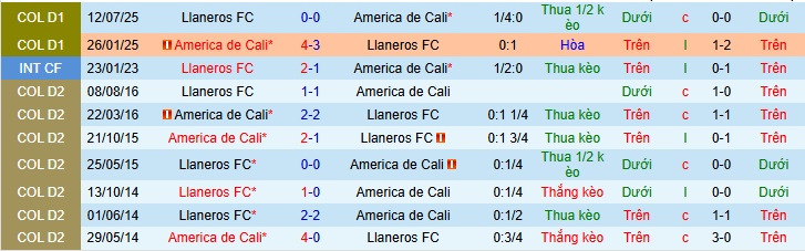 Nhận định, soi kèo America de Cali vs Llaneros - Ảnh 3