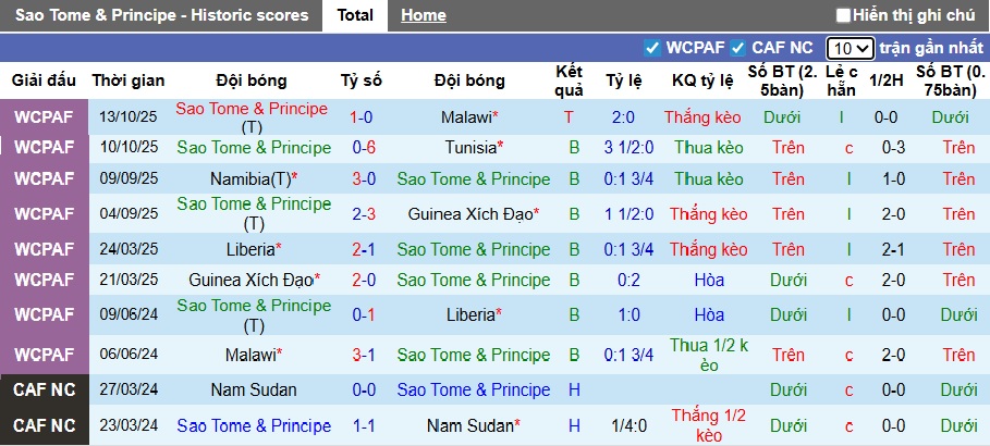 Nhận định, soi kèo Sao Tome vs Ethiopia, 23h00 ngày 25/3: Bắt nạt chủ nhà - Ảnh 3
