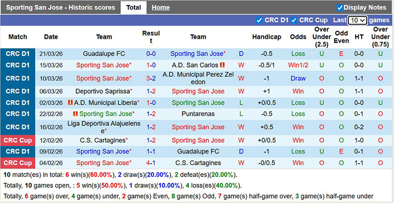Nhận định, soi kèo Sporting San Jose vs Puntarenas, 9h ngày 25/3: Trở lại - Ảnh 3