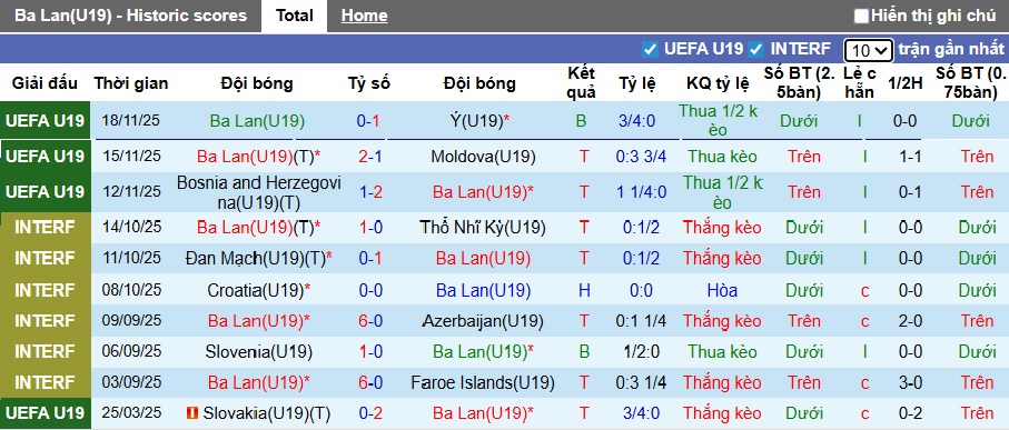 Nhận định, soi kèo U19 Ba Lan vs U19 Bồ Đào Nha, 23h00 ngày 25/3: Lịch sử lên tiếng - Ảnh 4