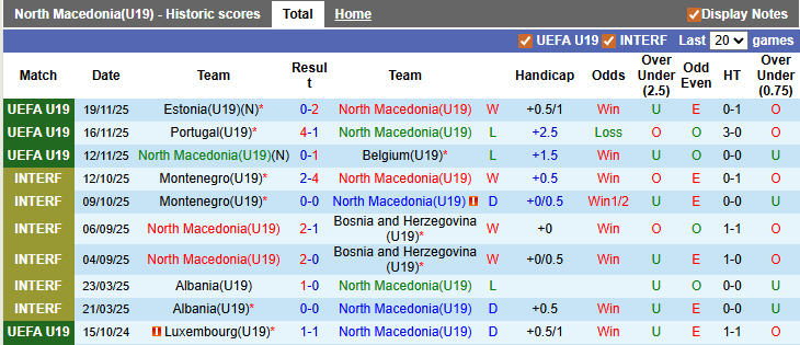 Nhận định, soi kèo U19 Bắc Macedonia vs U19 Faroe, 22h59 ngày 25/3: Ra quân suôn sẻ - Ảnh 1