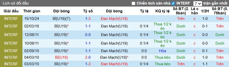 Nhận định, soi kèo U19 Bỉ vs U19 Đan Mạch, 23h00 ngày 25/3: 3 điểm cho Đan Mạch - Ảnh 2