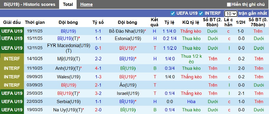 Nhận định, soi kèo U19 Bỉ vs U19 Đan Mạch, 23h00 ngày 25/3: 3 điểm cho Đan Mạch - Ảnh 4