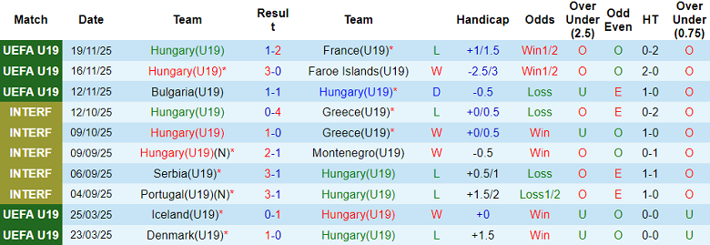 Nhận định soi kèo U19 Hungary vs U19 Thụy Sĩ, 19h30 ngày 25/3: Phá dớp - Ảnh 1