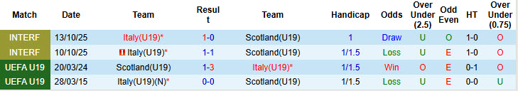 Nhận định, soi kèo U19 Italia vs U19 Scotland, 21h00 ngày 25/3: Ứng viên sáng giá - Ảnh 3