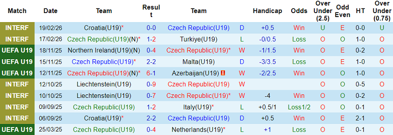 Nhận định soi kèo U19 Séc vs U19 Estonia, 18h00 ngày 25/3: Dễ đoán - Ảnh 1