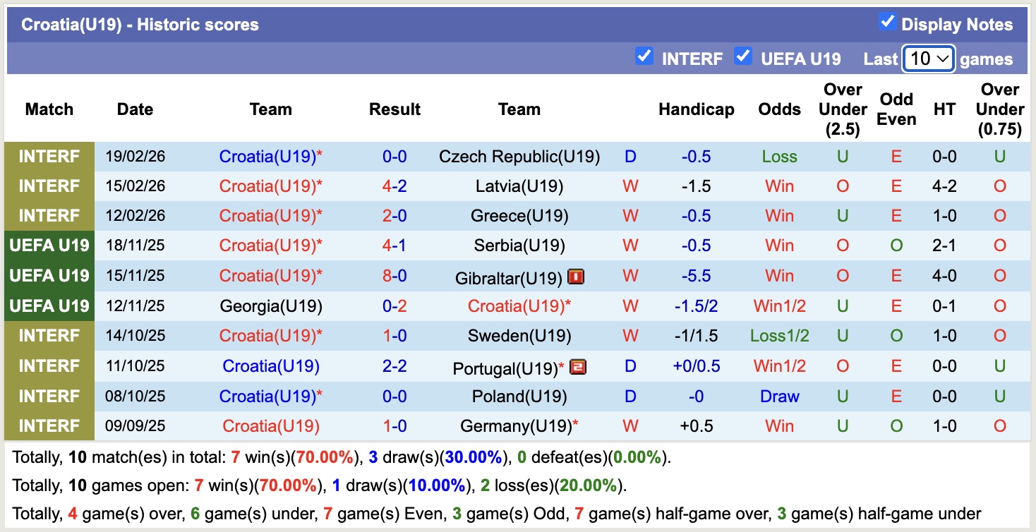 U19 Croatia vs U19 Thụy Sĩ, 18h00 ngày 25/3 - Ảnh 5