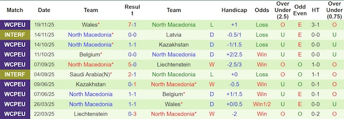Nhận định, soi kèo Đan Mạch vs Bắc Macedonia, 2h45 ngày 27/3: Khẳng định bản lĩnh - Ảnh 2