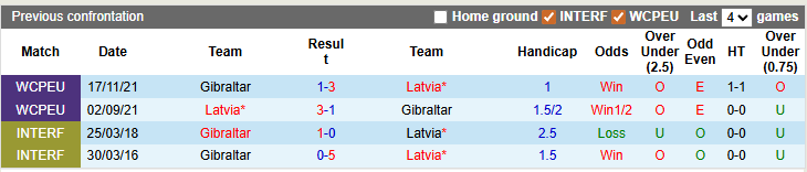 Nhận định, soi kèo Gibraltar vs Latvia, 0h00 ngày 27/3: Sớm định đoạt - Ảnh 3