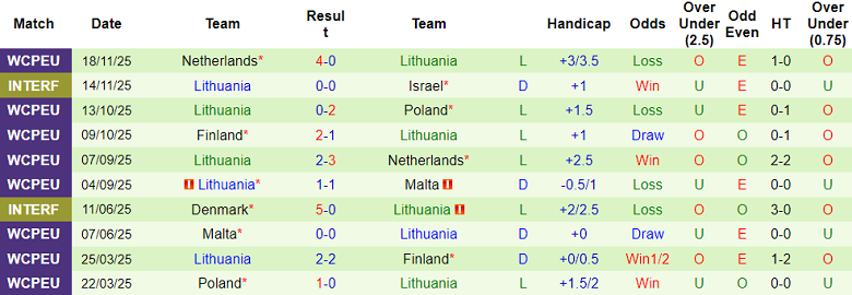 Nhận định soi kèo Moldova vs Lithuania, 22h00 ngày 26/3: Cân bằng - Ảnh 2